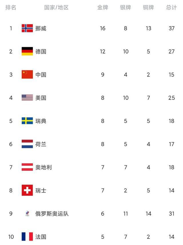 与此同时16枚金牌同样让北欧强国问问占据奖牌榜榜首的位置
